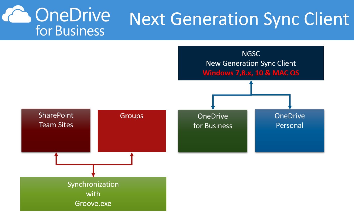 Next Generation Sync Client